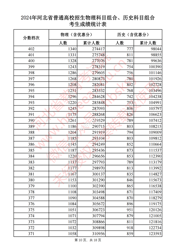 河北高考分?jǐn)?shù)線2024年一分一段表(物理類+歷史類)
