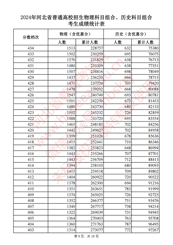 河北高考分?jǐn)?shù)線2024年一分一段表(物理類(lèi)+歷史類(lèi))