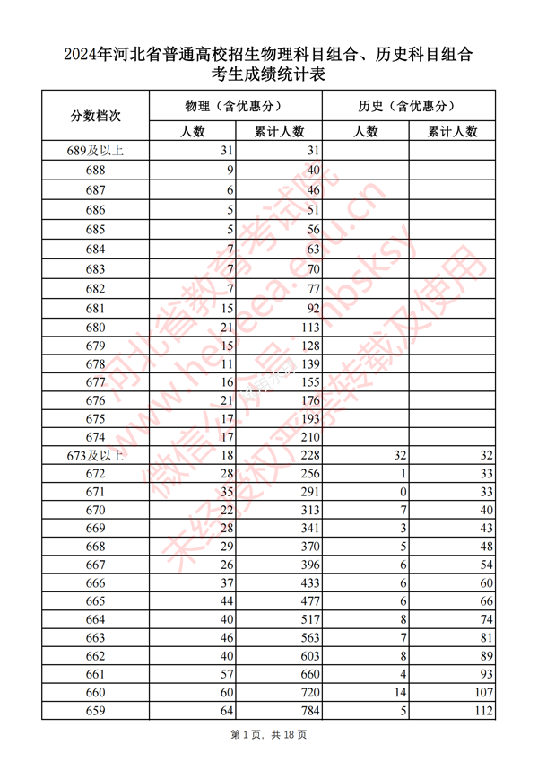 河北高考分數(shù)線2024年一分一段表(物理類+歷史類)