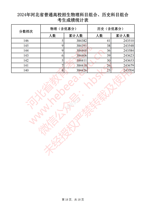 河北高考分?jǐn)?shù)線2024年一分一段表(物理類+歷史類)