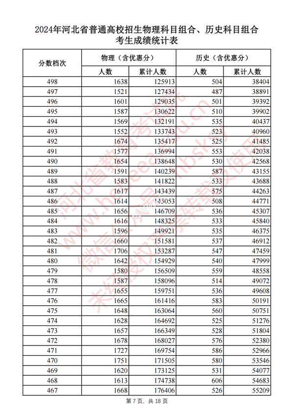河北高考分?jǐn)?shù)線2024年一分一段表(物理類+歷史類)