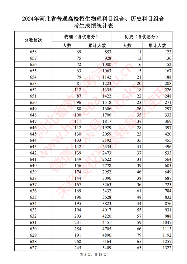 河北高考分數(shù)線2024年一分一段表(物理類+歷史類)