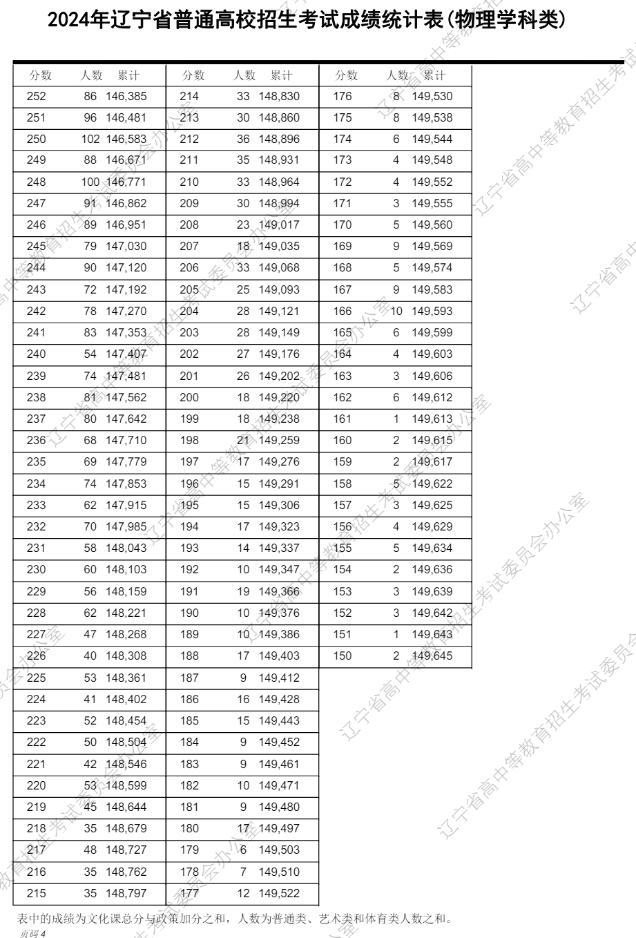 遼寧高考分數(shù)線2024年一分一段表(物理類+歷史類)