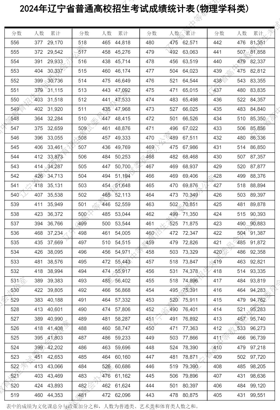 遼寧高考分數(shù)線2024年一分一段表(物理類+歷史類)