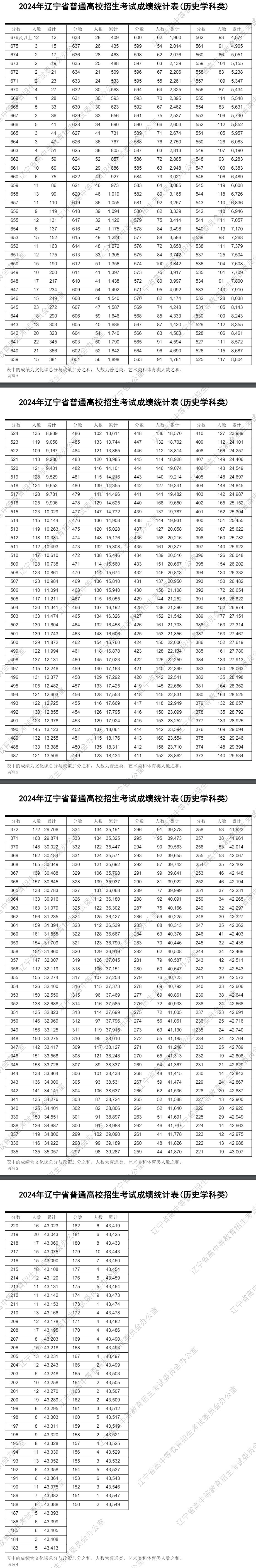 遼寧高考分數(shù)線2024年一分一段表(物理類+歷史類)