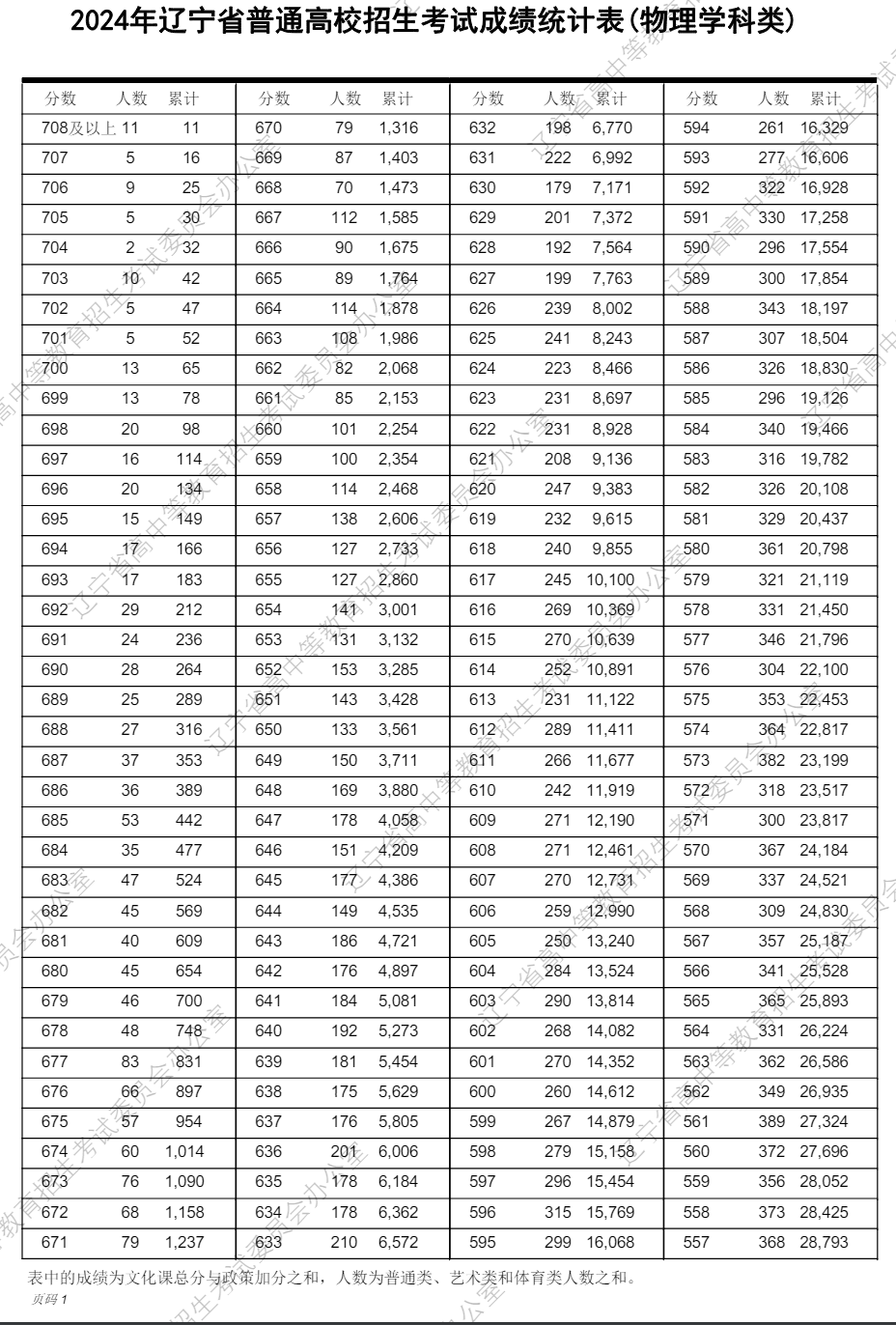 遼寧高考分數(shù)線2024年一分一段表(物理類+歷史類)