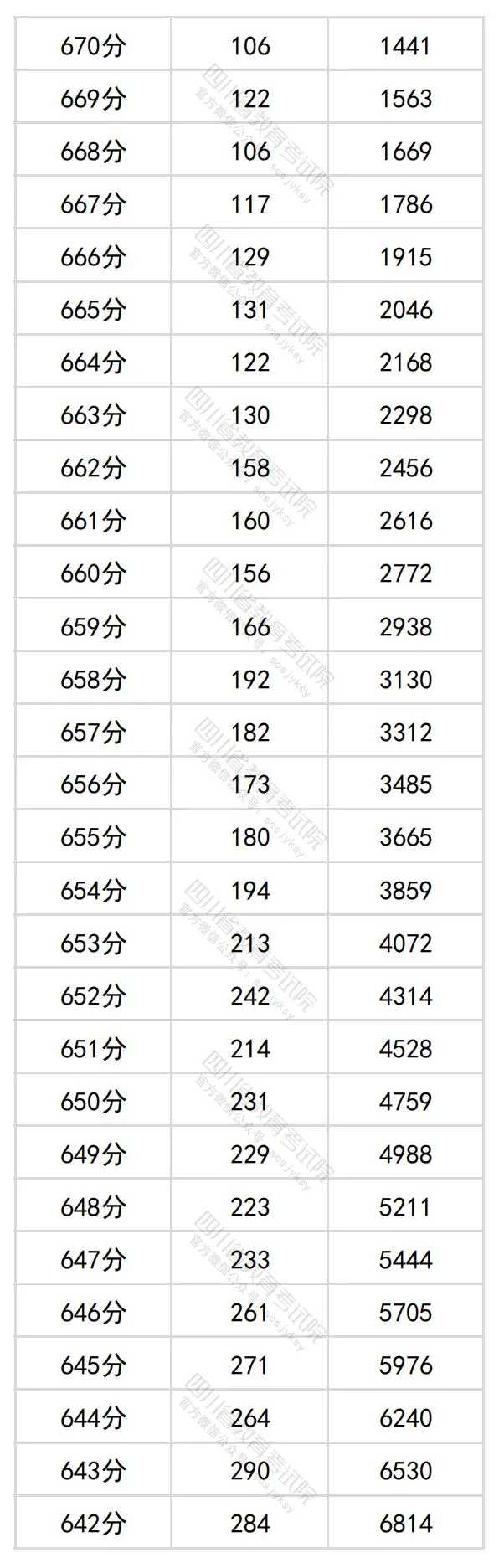 2024四川高考理科一分一段表,查詢位次及排名(理工類(lèi))