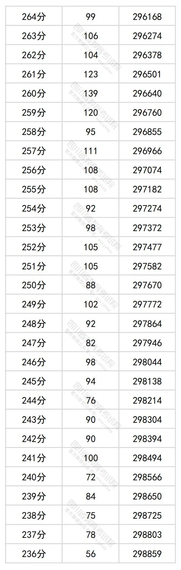 2024四川高考理科一分一段表,查詢位次及排名(理工類(lèi))