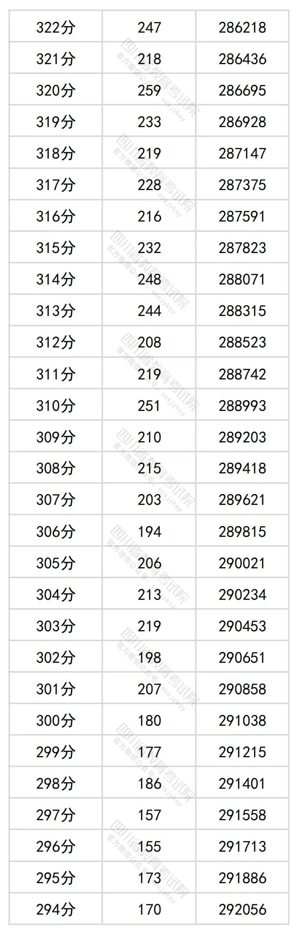 2024四川高考理科一分一段表,查詢位次及排名(理工類(lèi))
