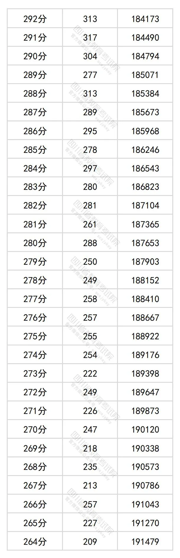 2024四川高考文科一分一段表,查詢位次及排名(理工類(lèi))