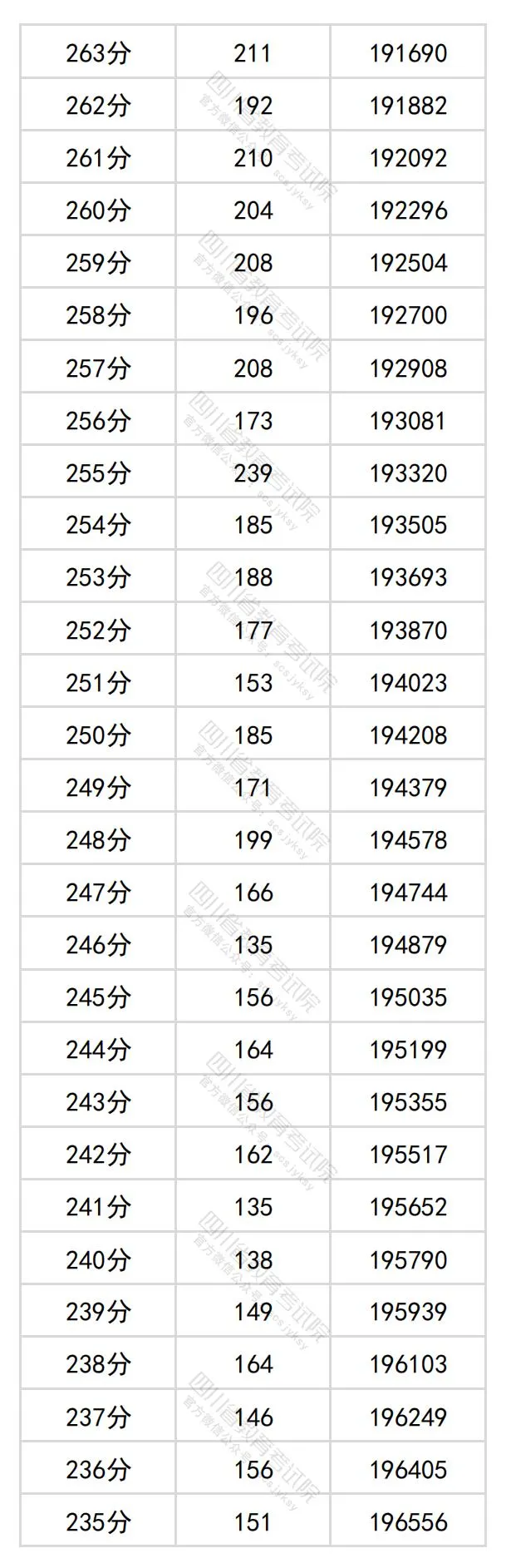 2024四川高考文科一分一段表,查詢位次及排名(理工類(lèi))