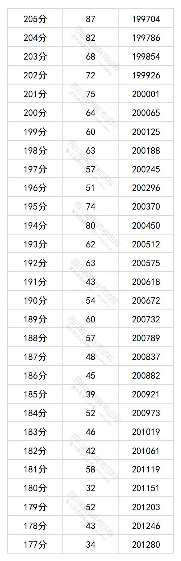2024四川高考文科一分一段表,查詢位次及排名(理工類(lèi))