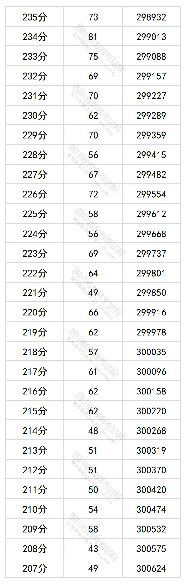 2024四川高考理科一分一段表,查詢位次及排名(理工類(lèi))