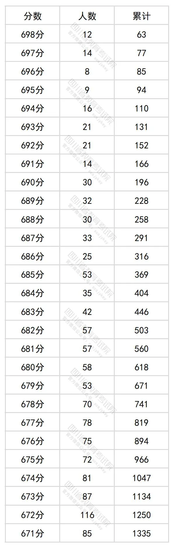 2024四川高考理科一分一段表,查詢位次及排名(理工類(lèi))