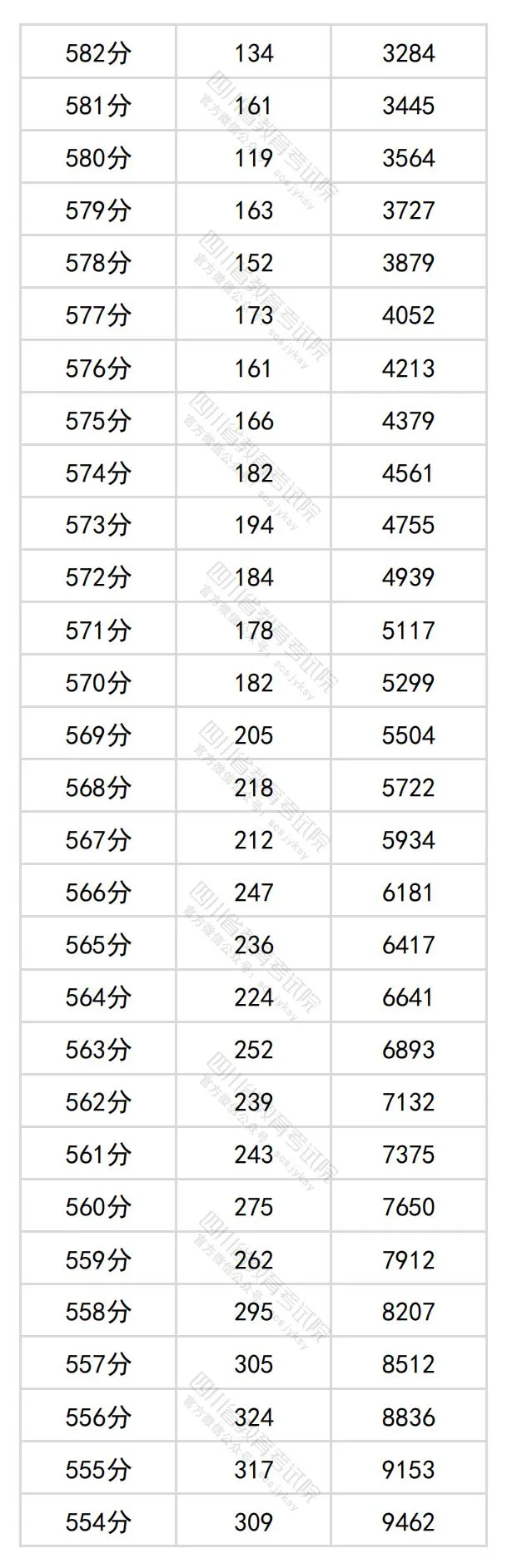 2024四川高考文科一分一段表,查詢位次及排名(理工類(lèi))