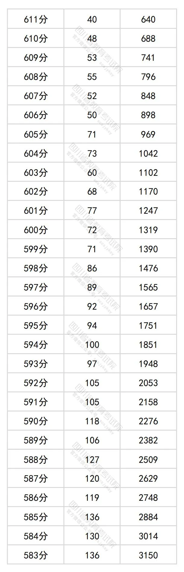 2024四川高考文科一分一段表,查詢位次及排名(理工類(lèi))