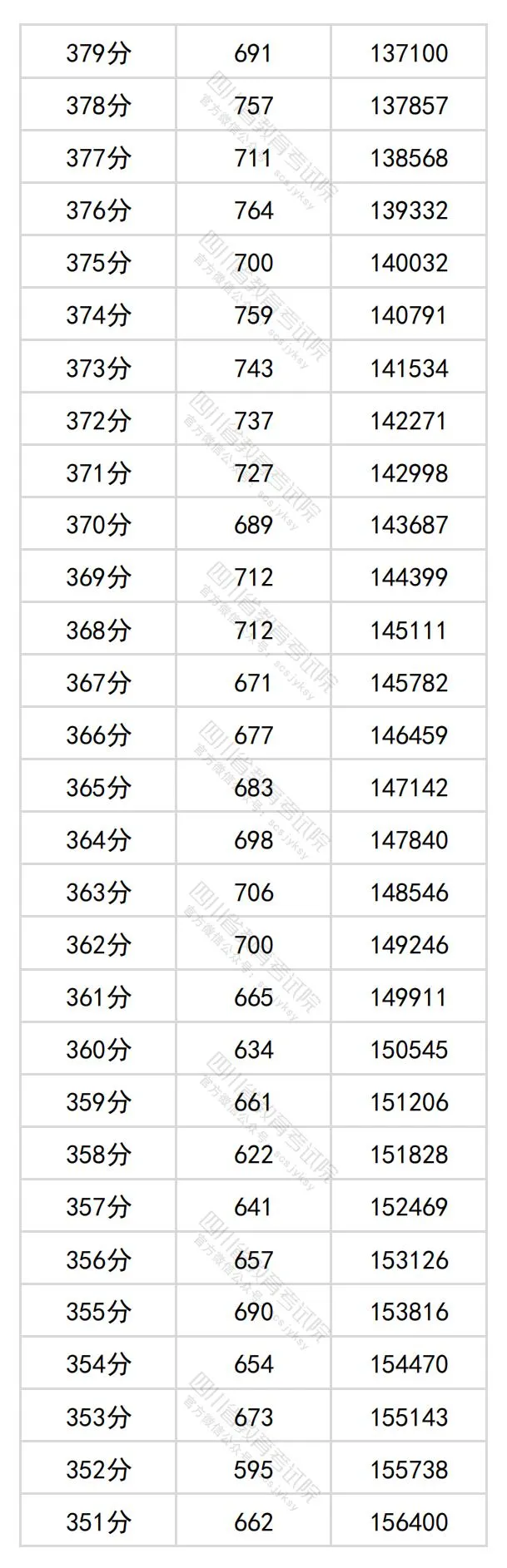 2024四川高考文科一分一段表,查詢位次及排名(理工類(lèi))