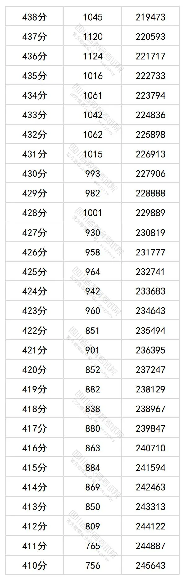 2024四川高考理科一分一段表,查詢位次及排名(理工類(lèi))