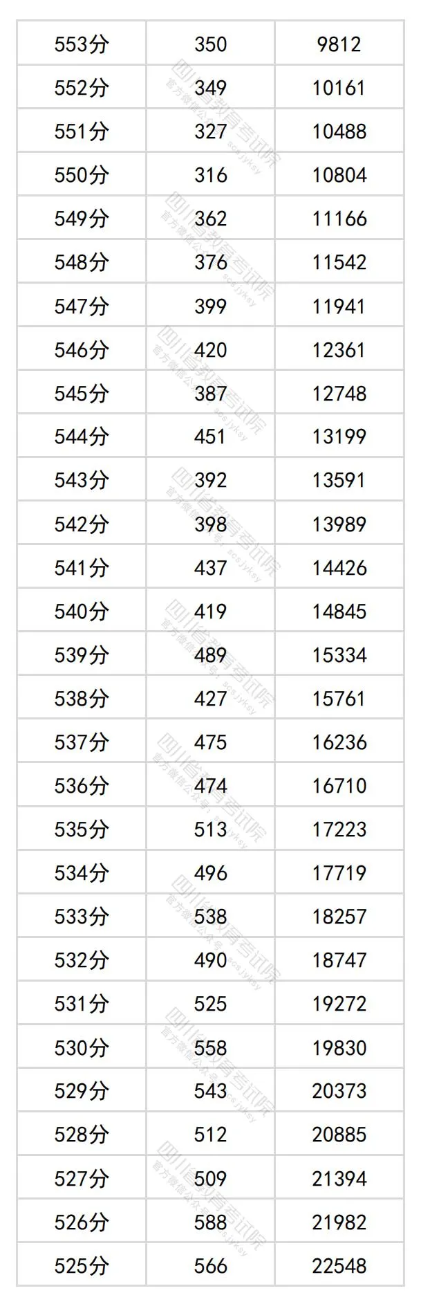 2024四川高考文科一分一段表,查詢位次及排名(理工類(lèi))