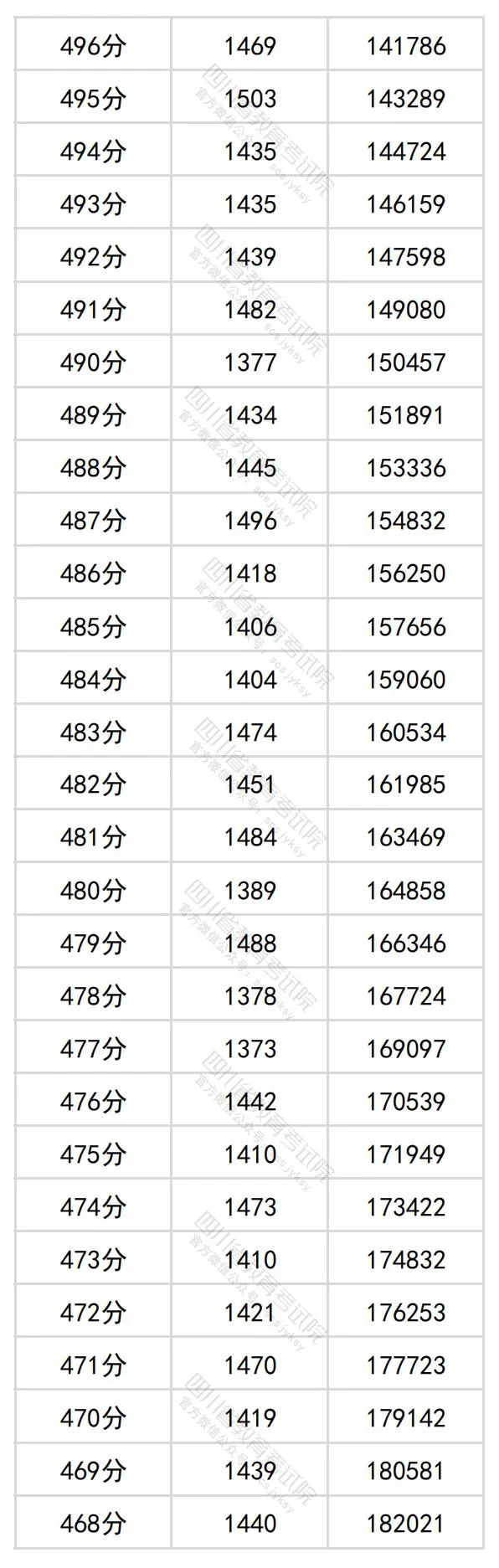 2024四川高考理科一分一段表,查詢位次及排名(理工類(lèi))