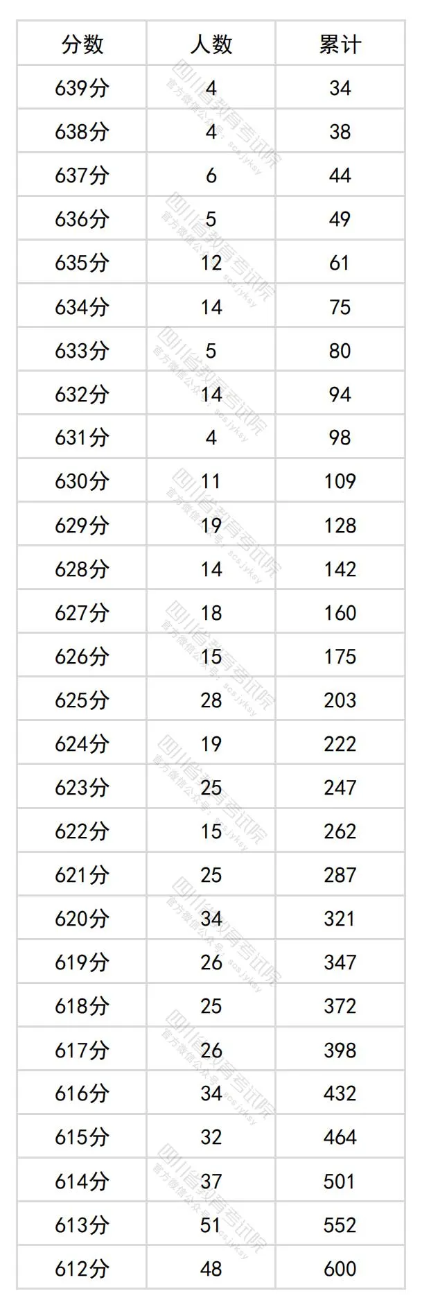 2024四川高考文科一分一段表,查詢位次及排名(理工類(lèi))