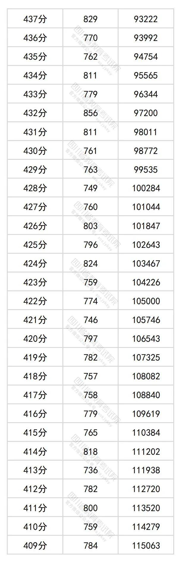 2024四川高考文科一分一段表,查詢位次及排名(理工類(lèi))