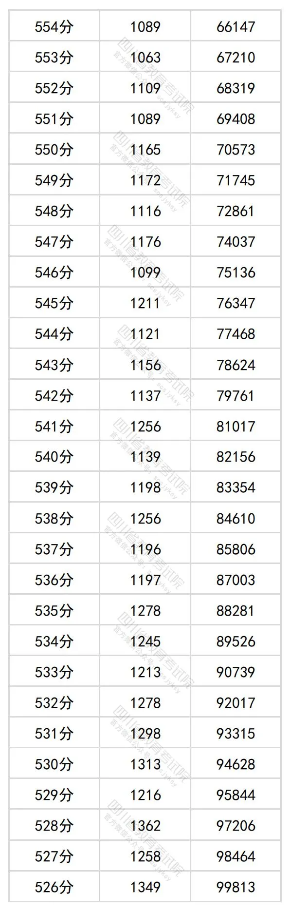 2024四川高考理科一分一段表,查詢位次及排名(理工類(lèi))