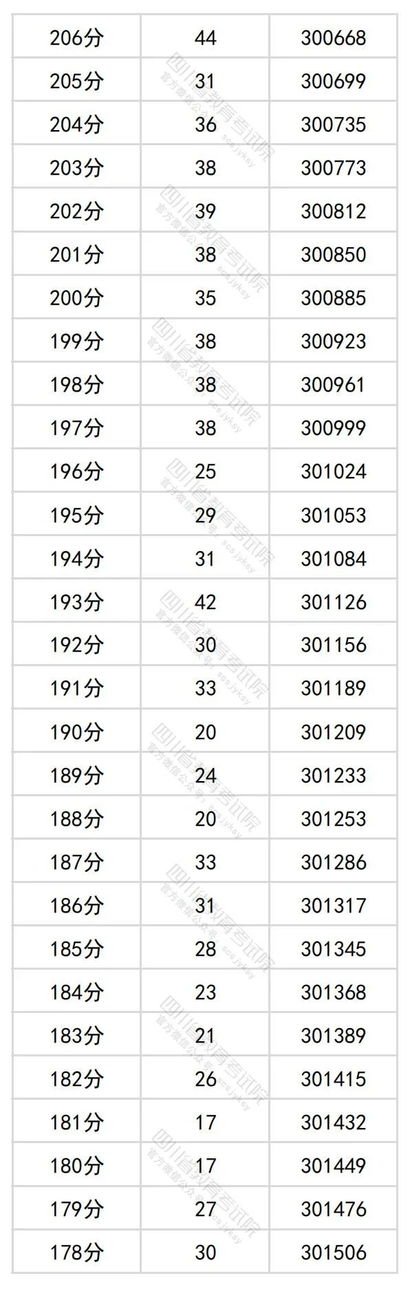 2024四川高考理科一分一段表,查詢位次及排名(理工類(lèi))