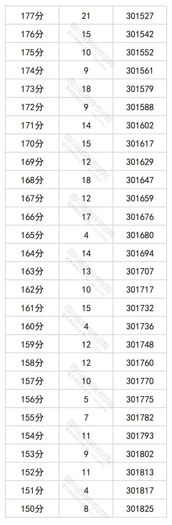 2024四川高考理科一分一段表,查詢位次及排名(理工類(lèi))