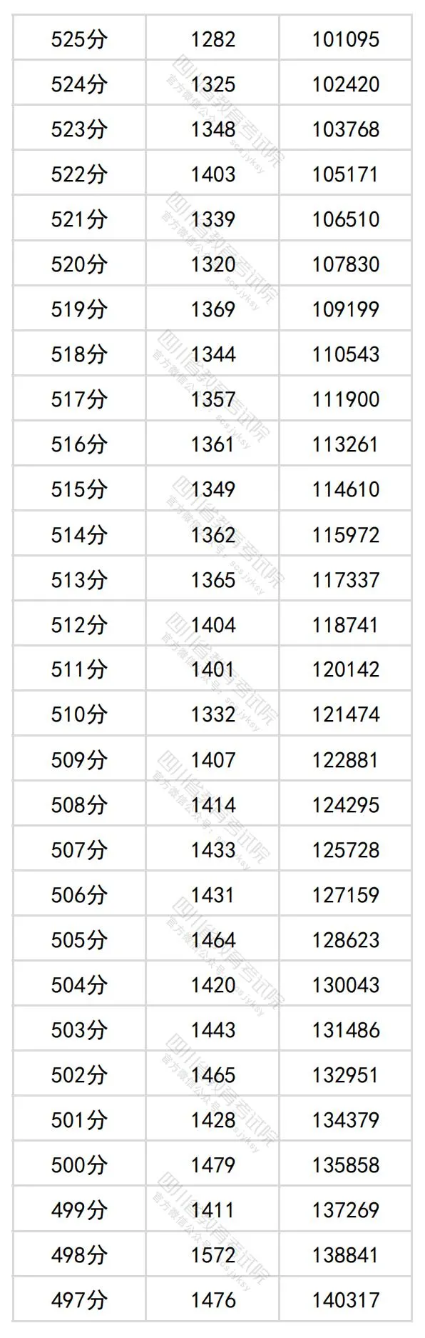 2024四川高考理科一分一段表,查詢位次及排名(理工類(lèi))
