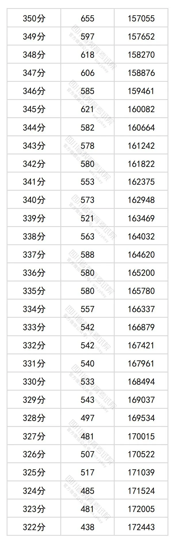 2024四川高考文科一分一段表,查詢位次及排名(理工類(lèi))