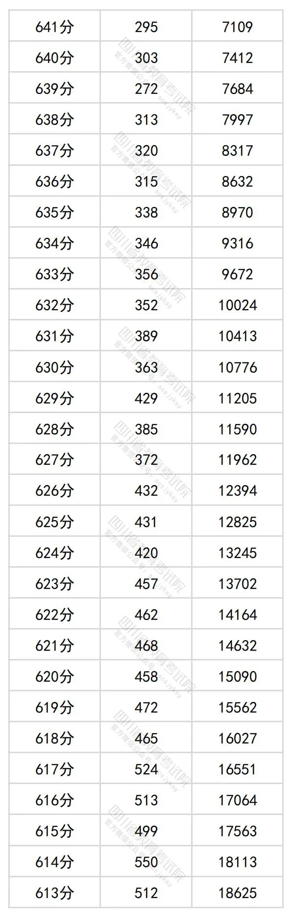 2024四川高考理科一分一段表,查詢位次及排名(理工類(lèi))
