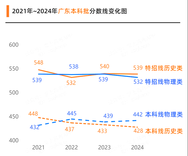2025廣東高考各批次預估分數(shù)線(附歷年錄取控制線)