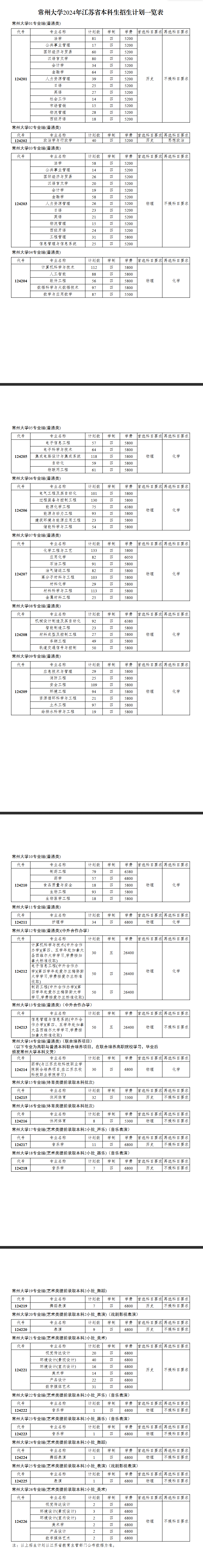 2024年常州大學(xué)各省招生計(jì)劃及各專業(yè)招生人數(shù)是多少