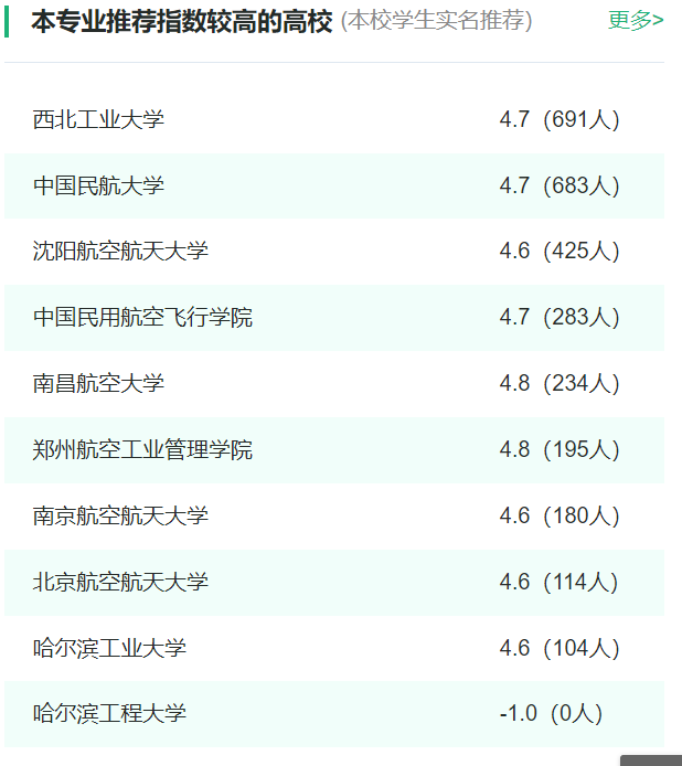 2024年全國飛行器動(dòng)力工程專業(yè)大學(xué)排名一覽表