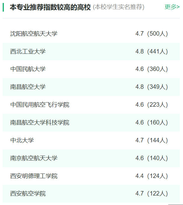 2024年全國(guó)飛行器制造工程專業(yè)大學(xué)排名一覽表
