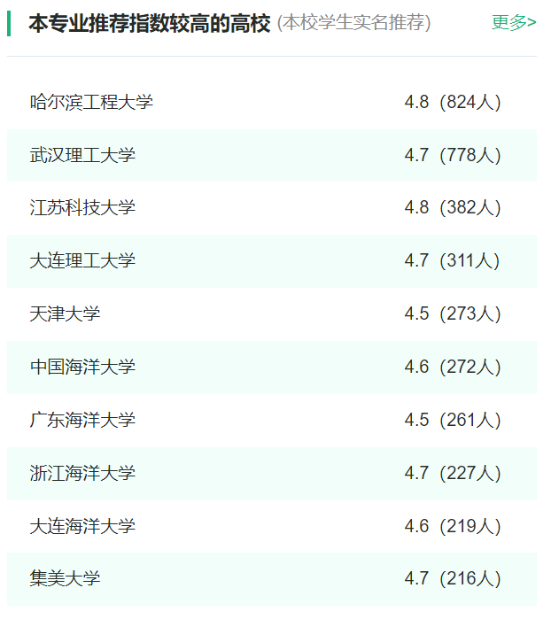 2024年全國(guó)船舶與海洋工程專業(yè)大學(xué)排名一覽表