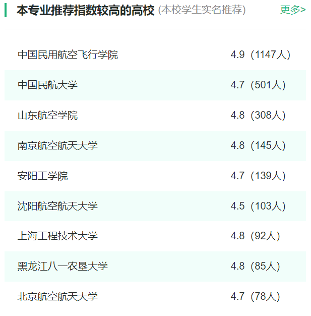 2024年全國飛行技術(shù)專業(yè)大學(xué)排名一覽表