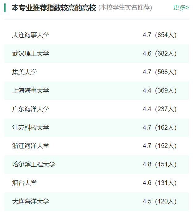 2024年全國輪機工程專業(yè)大學排名一覽表