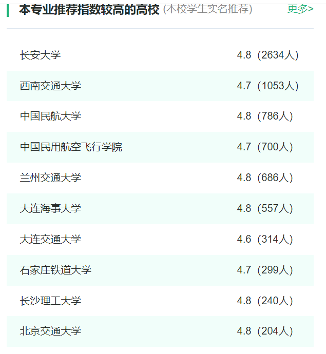 2024年全國(guó)交通運(yùn)輸專業(yè)大學(xué)排名一覽表