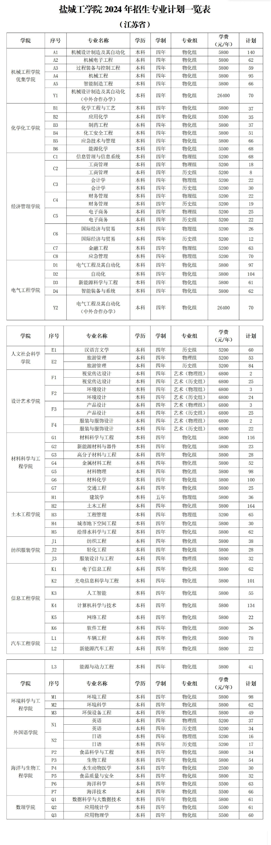 2024年鹽城工學(xué)院各省招生計劃及各專業(yè)招生人數(shù)是多少