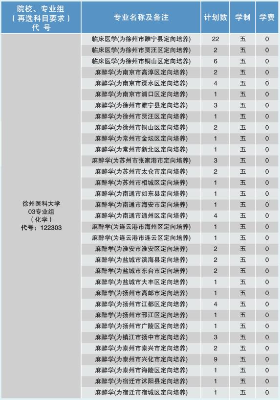 2024年徐州醫(yī)科大學各省招生計劃及各專業(yè)招生人數(shù)是多少