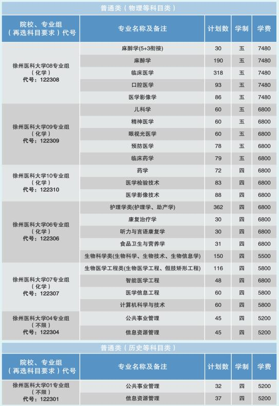 2024年徐州醫(yī)科大學各省招生計劃及各專業(yè)招生人數(shù)是多少
