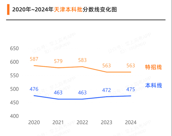 2025天津高考各批次預(yù)估分?jǐn)?shù)線(附歷年錄取控制線)
