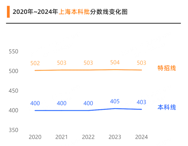 2025上海高考各批次預估分數(shù)線(附歷年錄取控制線)