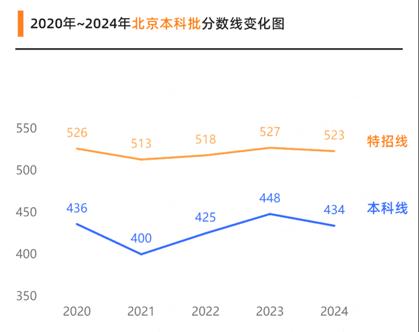 2025北京高考各批次預估分數線(附歷年錄取控制線)
