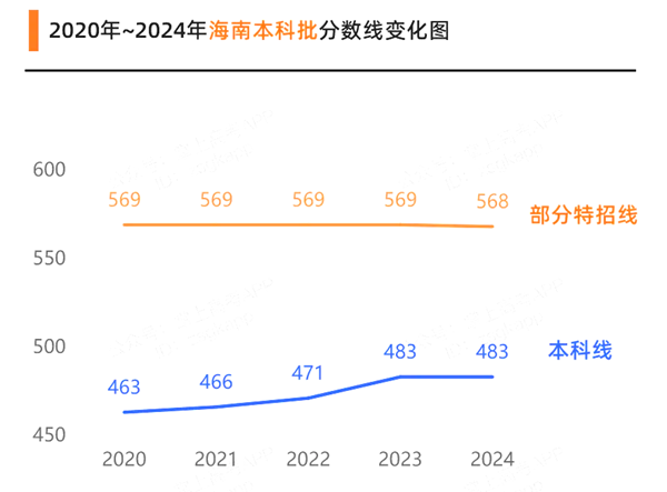 2025海南高考各批次預(yù)估分?jǐn)?shù)線(附歷年錄取控制線)