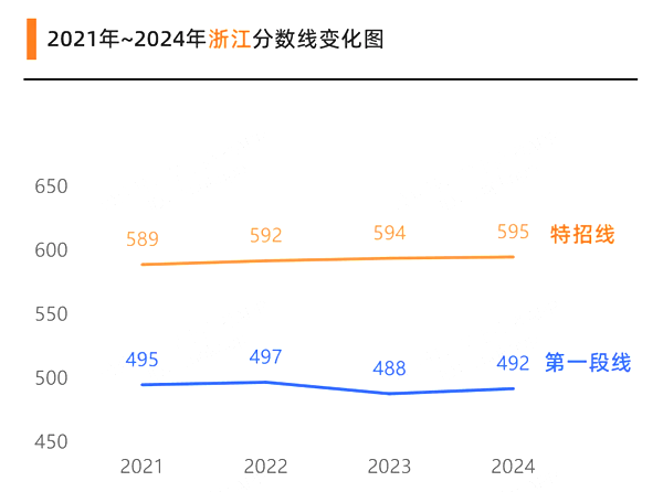2025浙江高考各批次預(yù)估分?jǐn)?shù)線(附歷年錄取控制線)