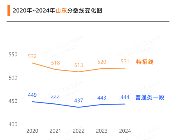 2025山東高考多少分可以上本科大學,山東本科線預計多少分？