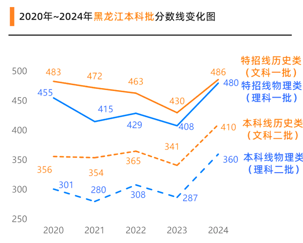 2025黑龍江高考各批次預(yù)估分?jǐn)?shù)線(附歷年錄取控制線)
